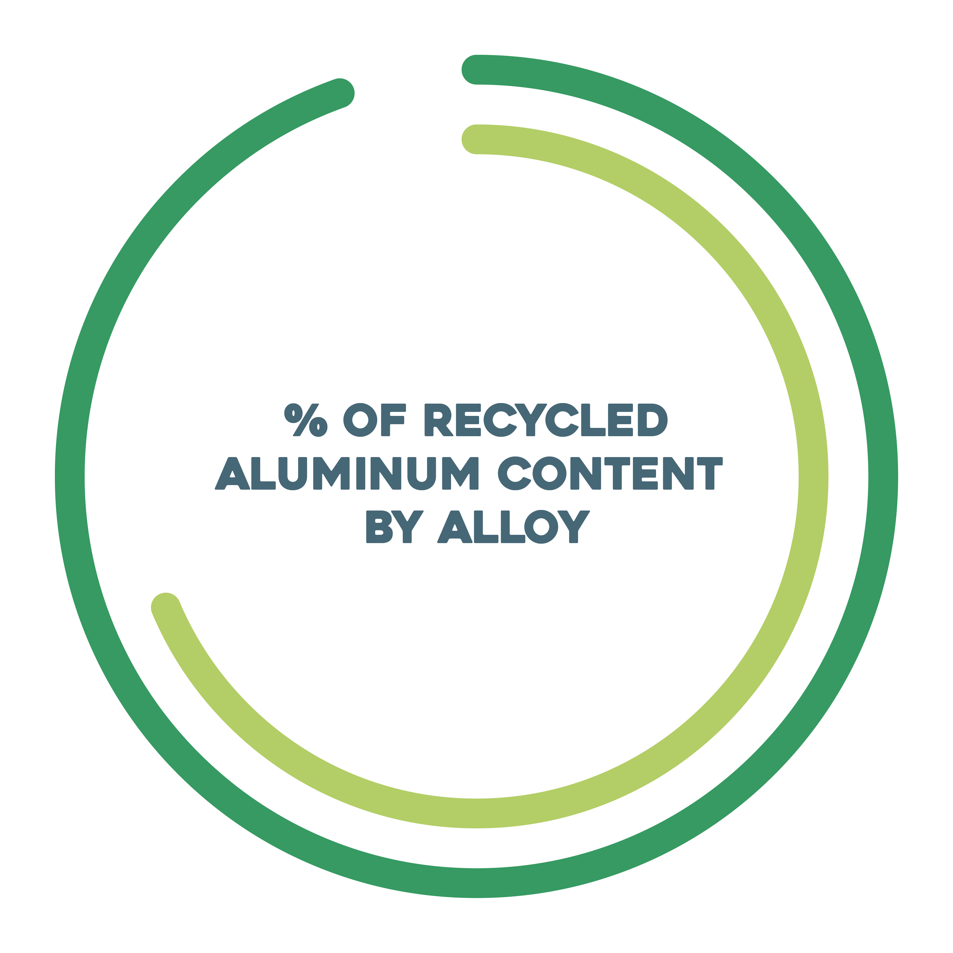 % of recycled aluminum content by alloy